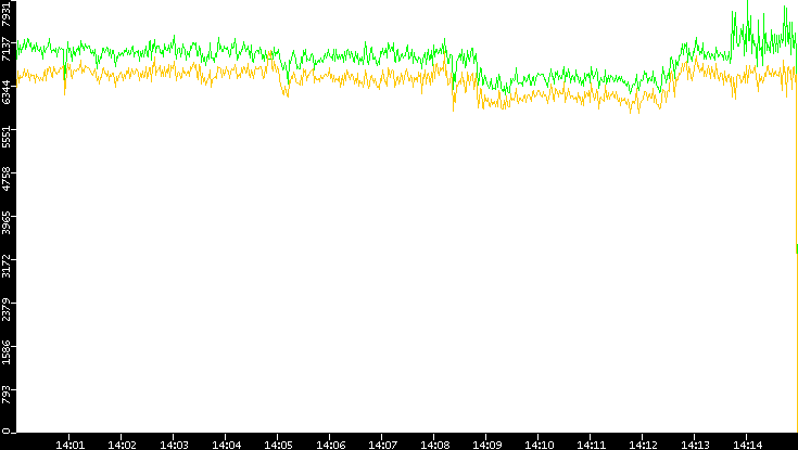 Entropy of Port vs. Time