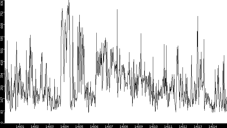 Average Packet Size vs. Time