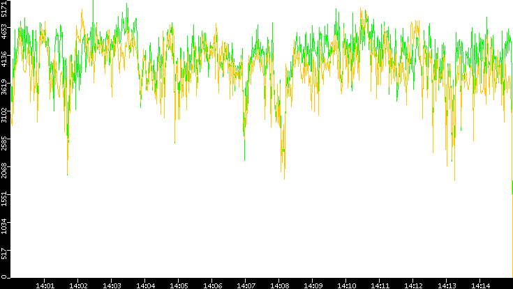 Entropy of Port vs. Time