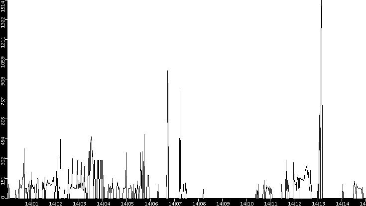 Average Packet Size vs. Time