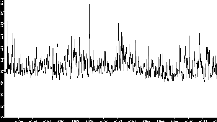 Average Packet Size vs. Time