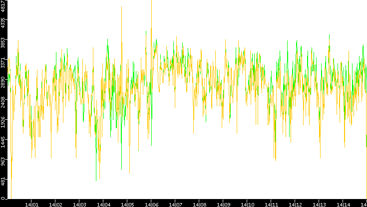 Entropy of Port vs. Time