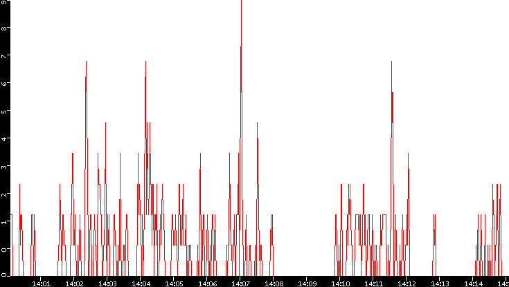 Nb. of Packets vs. Time