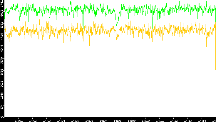 Entropy of Port vs. Time