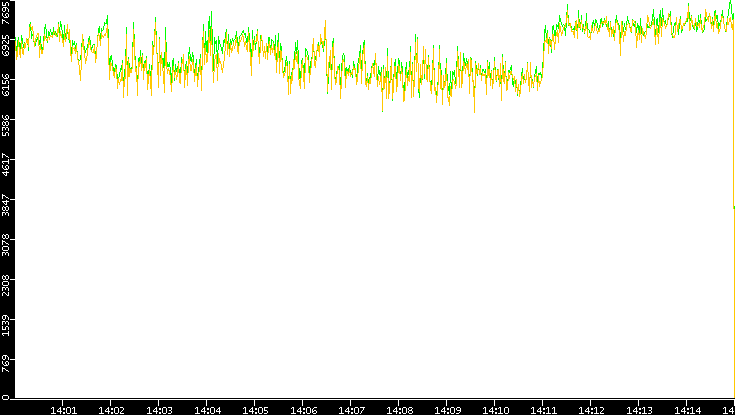 Entropy of Port vs. Time