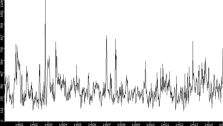Average Packet Size vs. Time
