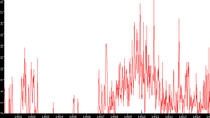 Nb. of Packets vs. Time