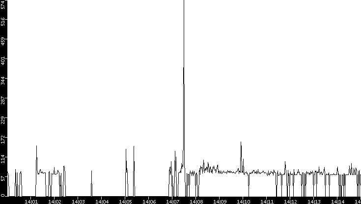 Average Packet Size vs. Time