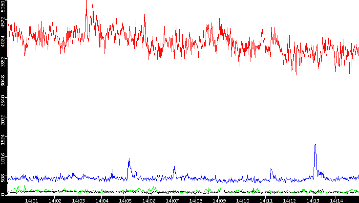 Nb. of Packets vs. Time