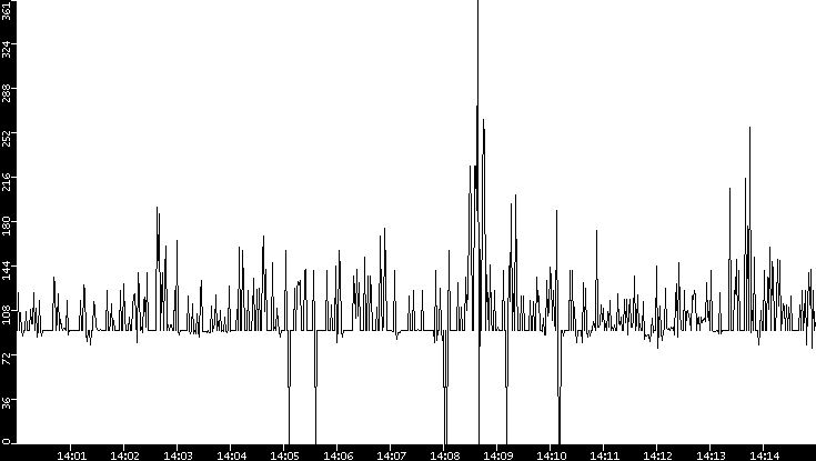 Average Packet Size vs. Time