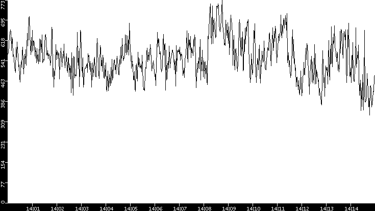 Average Packet Size vs. Time