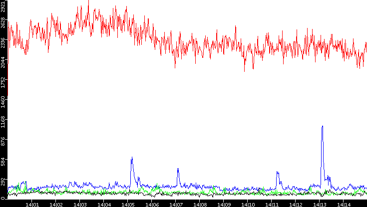 Nb. of Packets vs. Time