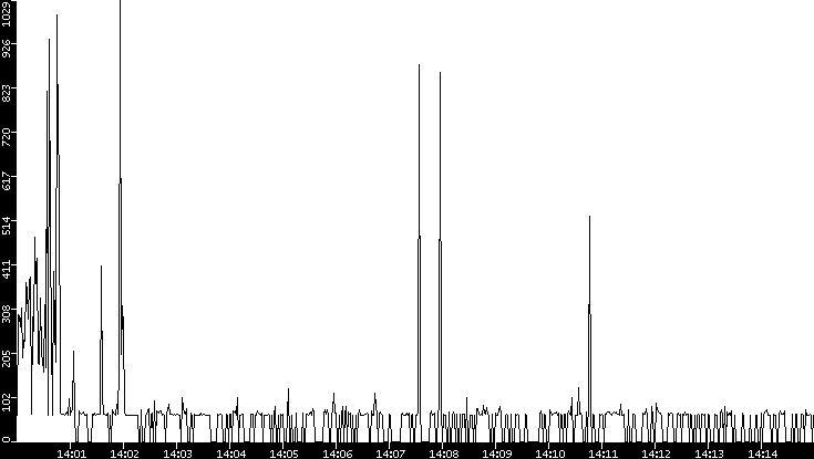 Average Packet Size vs. Time