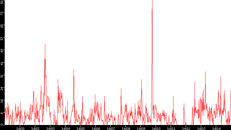 Nb. of Packets vs. Time