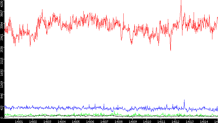 Nb. of Packets vs. Time