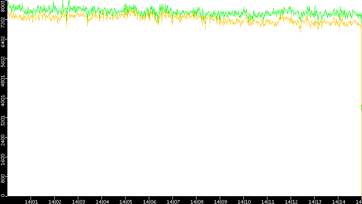 Entropy of Port vs. Time