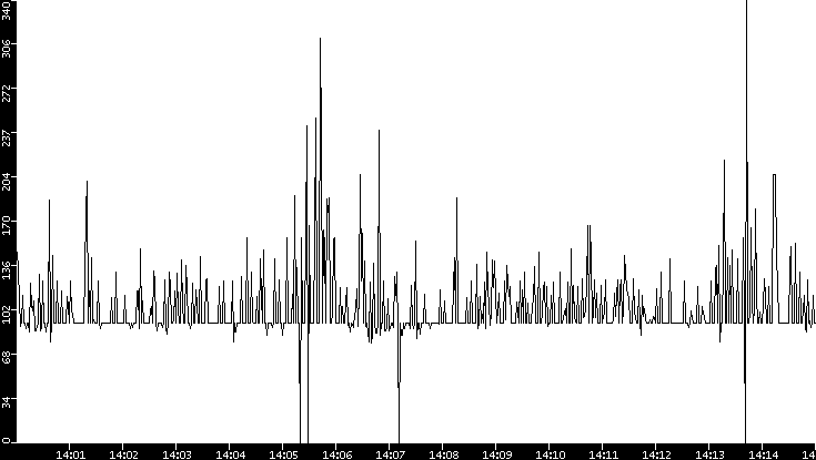 Average Packet Size vs. Time