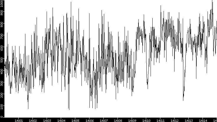 Average Packet Size vs. Time
