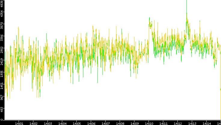 Entropy of Port vs. Time