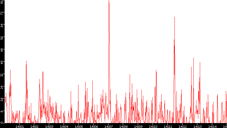 Nb. of Packets vs. Time