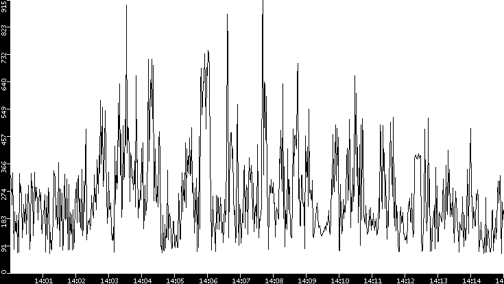 Average Packet Size vs. Time