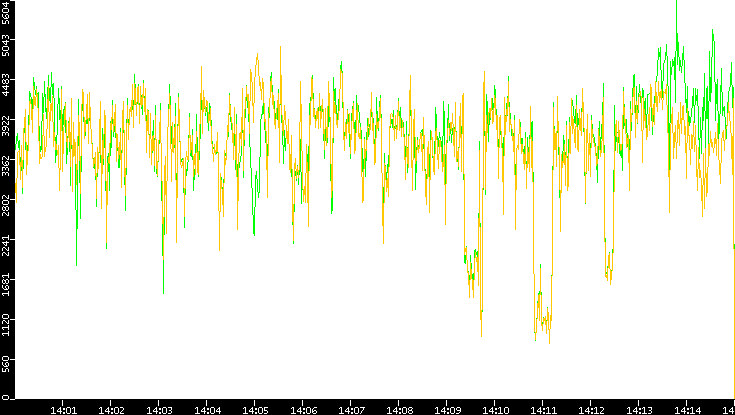 Entropy of Port vs. Time