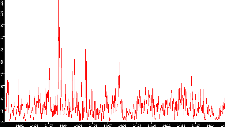 Nb. of Packets vs. Time