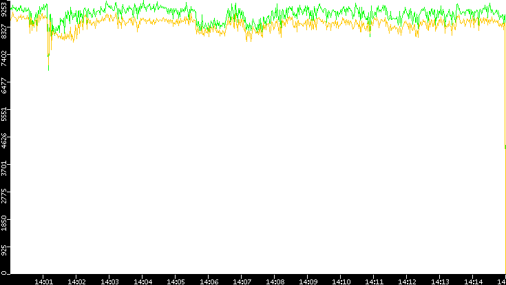 Entropy of Port vs. Time