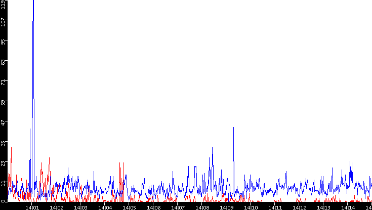 Nb. of Packets vs. Time