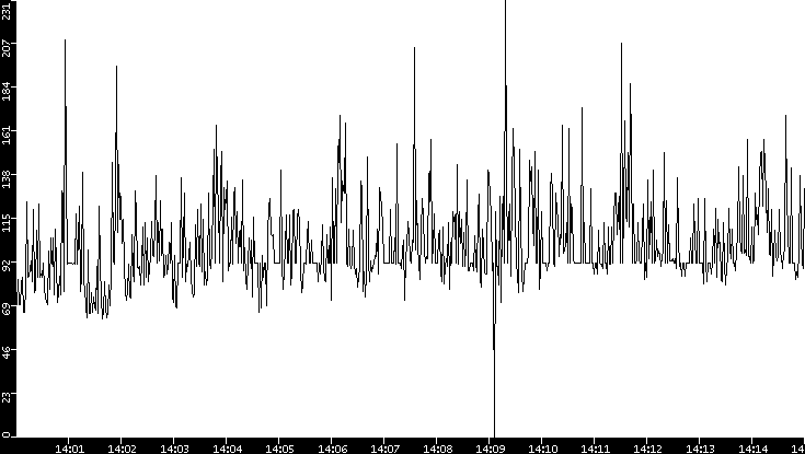 Average Packet Size vs. Time