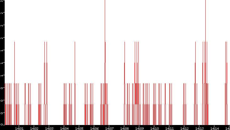 Nb. of Packets vs. Time