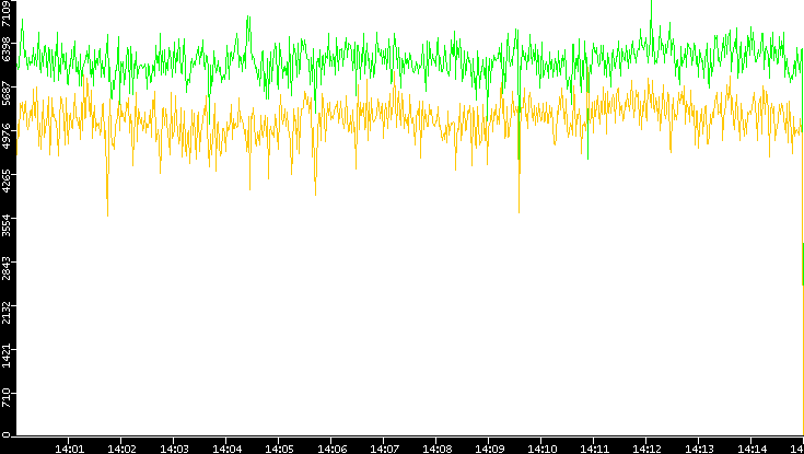 Entropy of Port vs. Time