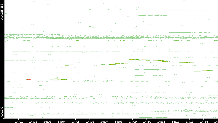 Dest. IP vs. Time