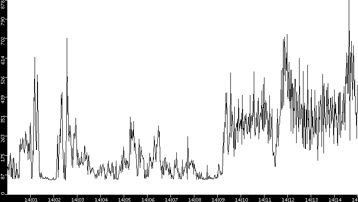 Average Packet Size vs. Time