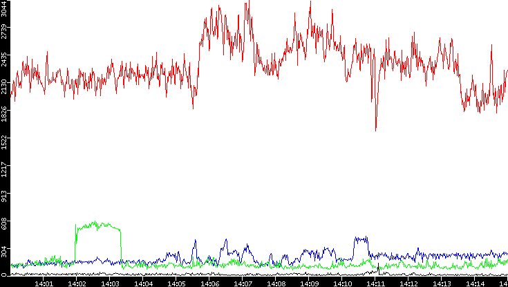 Nb. of Packets vs. Time