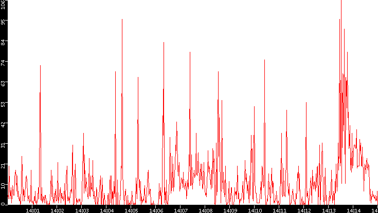 Nb. of Packets vs. Time