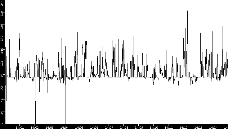 Average Packet Size vs. Time