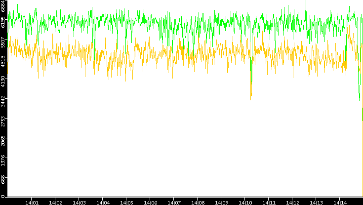 Entropy of Port vs. Time