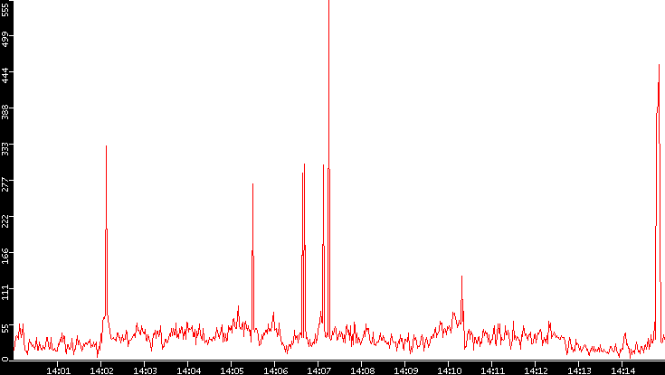 Nb. of Packets vs. Time