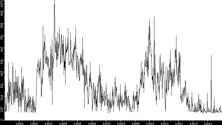 Average Packet Size vs. Time