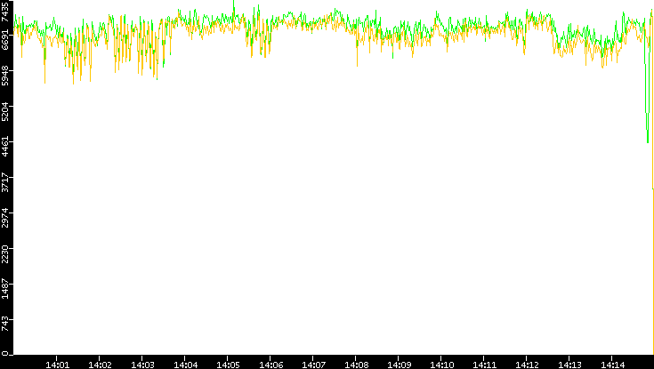 Entropy of Port vs. Time