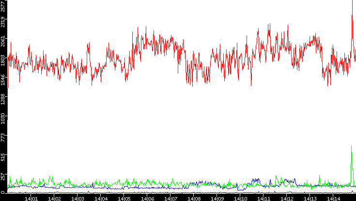Nb. of Packets vs. Time