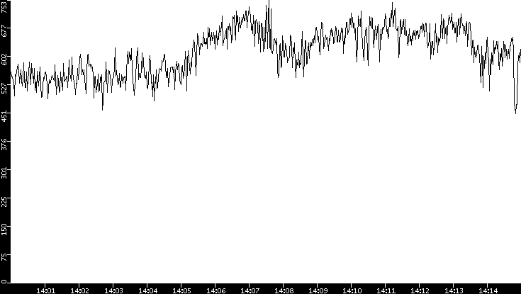 Average Packet Size vs. Time