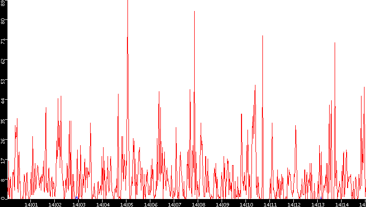 Nb. of Packets vs. Time