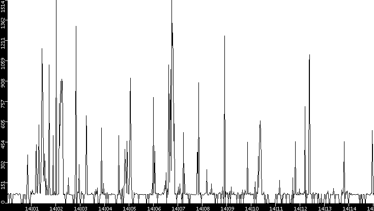 Average Packet Size vs. Time