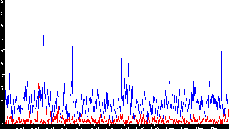 Nb. of Packets vs. Time