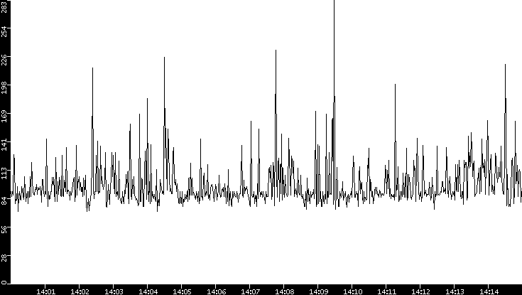 Average Packet Size vs. Time