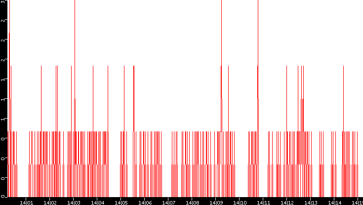 Nb. of Packets vs. Time
