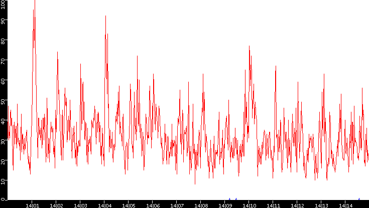 Nb. of Packets vs. Time