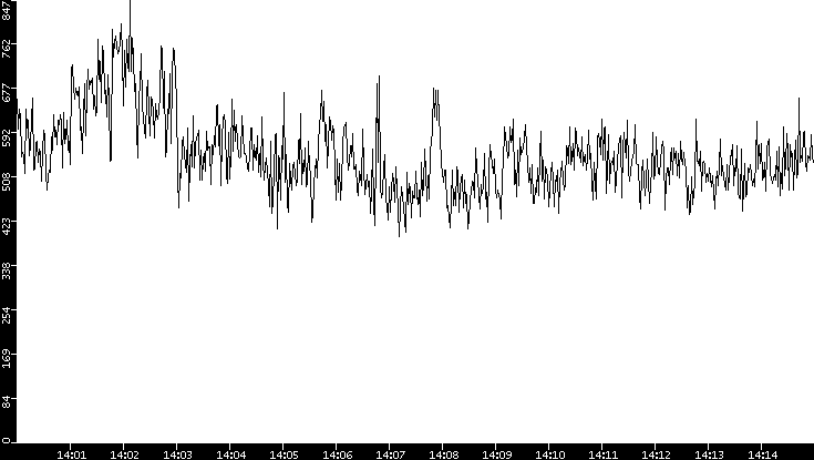 Average Packet Size vs. Time